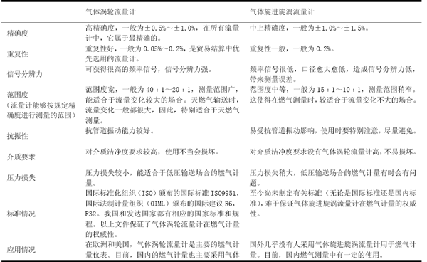 燃气涡轮91视频色色下载与气体涡街91视频色色下载的比较