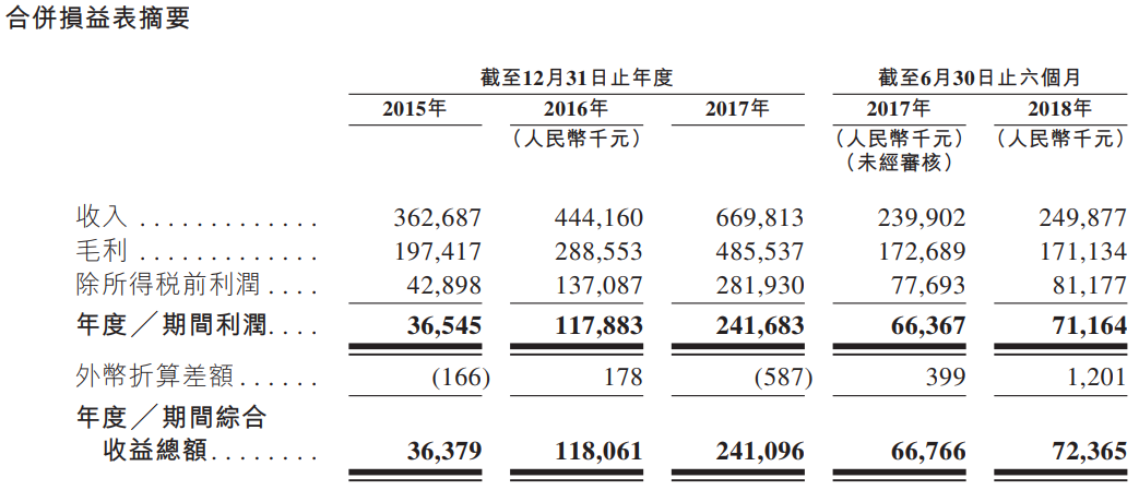 新股申购分析:中国较佳的工商燃气91视频色色下载制造商苍南仪器(01743。